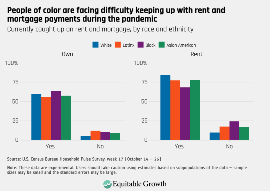 Currently caught up on rent and mortgage, by race and ethnicity