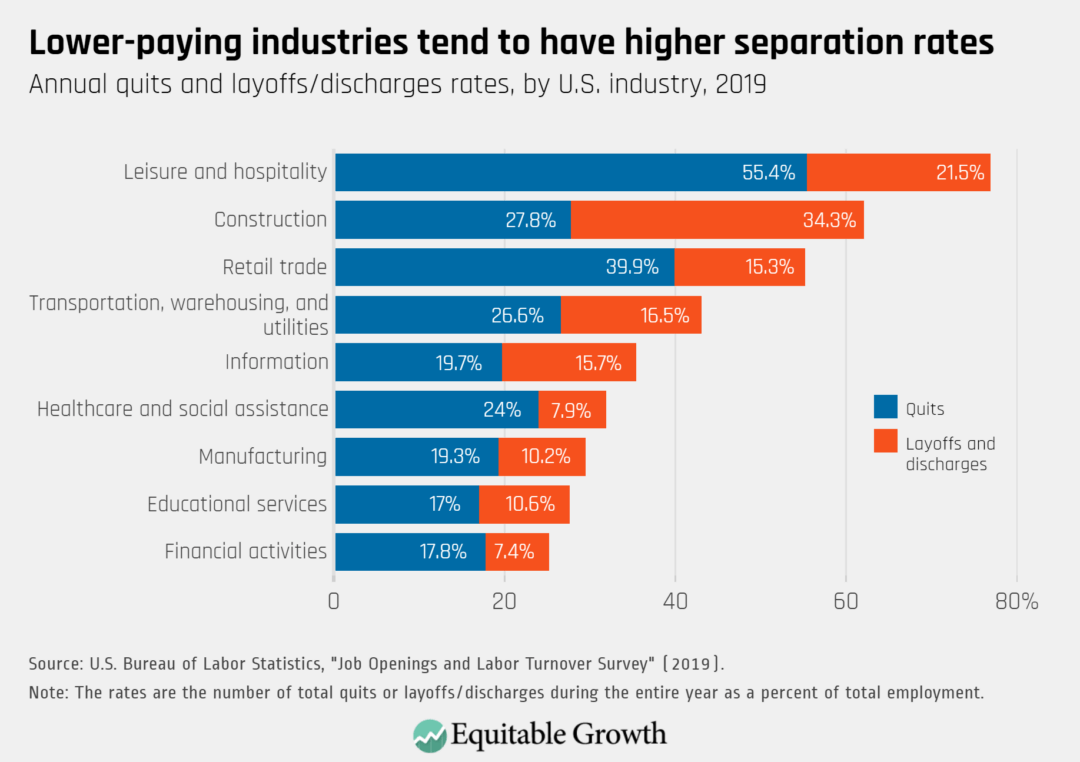 Annual quits and layoffs/discharges rates, by U.S. industry, 2019