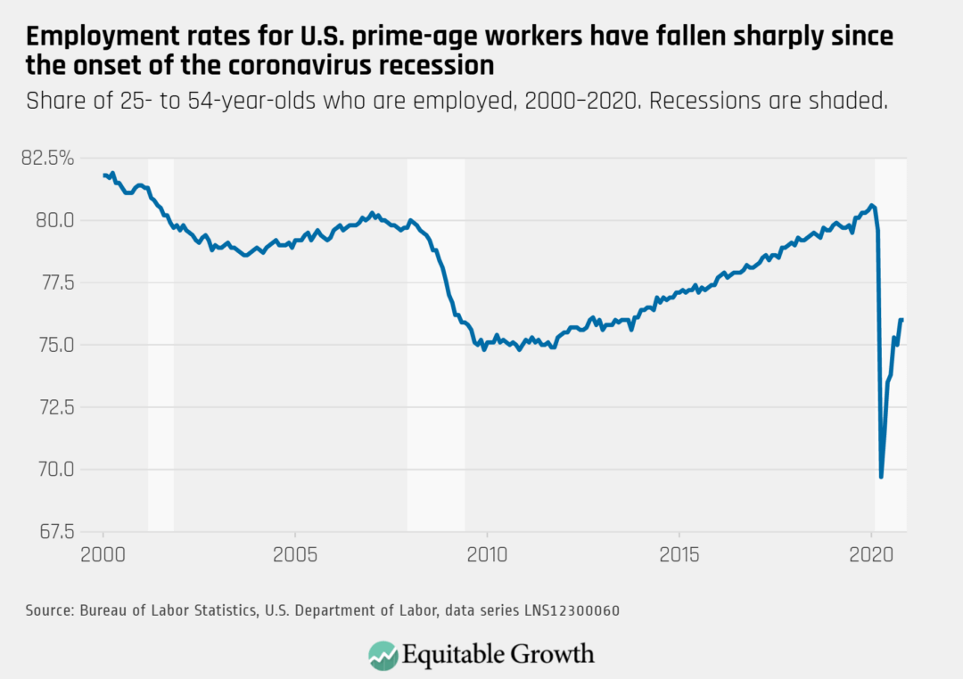 Share of 25-54 year olds who are employed 2000–2020