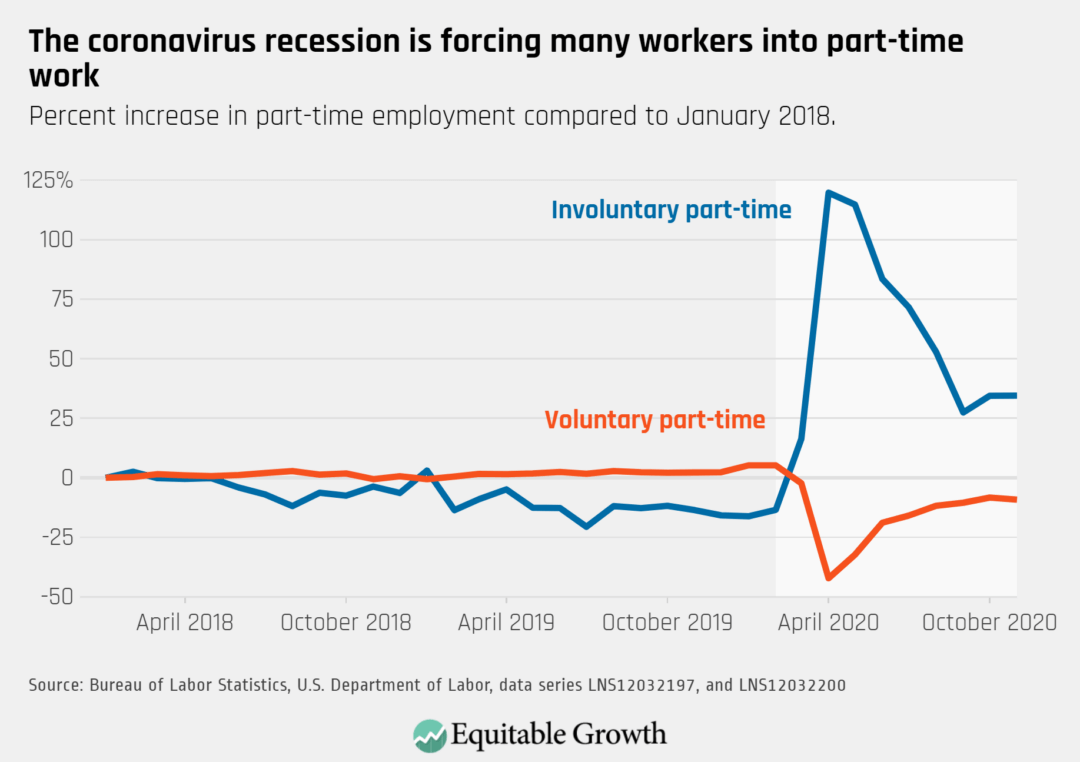 Percent increase in part-time employment compared to January 2018