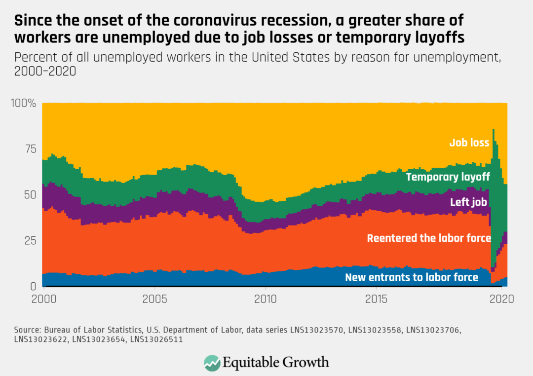 Percent of all unemployed workers in the United States by reason for unemployment, 2000–2020