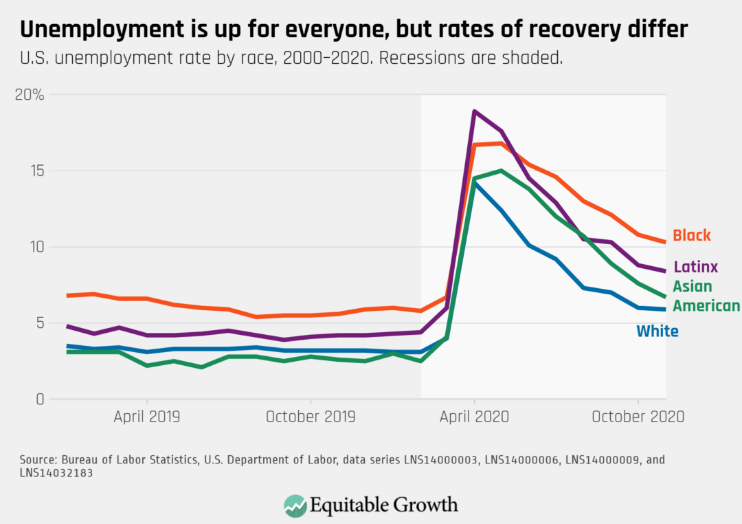 U.S. unemployment rate by race, 2000–2020