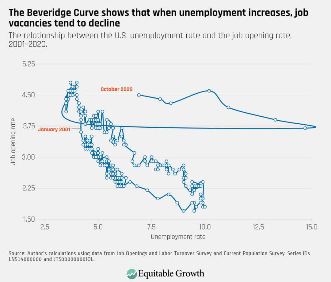 The relationship between the U.S. unemployment rate and the job opening rate, 2001–2020