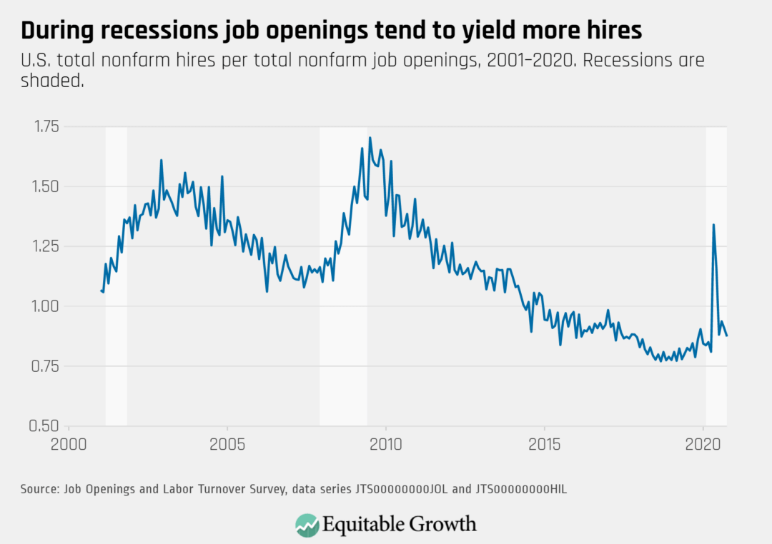 U.S. total nonfarm hires per total nonfarm job openings, 2001–2020