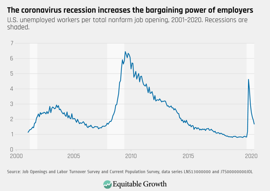 U.S. unemployed workers per total nonfarm job opening, 2001–2020