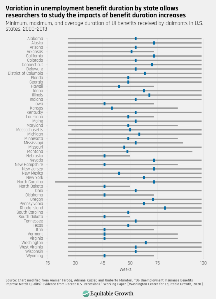 Minimum, maximum, and average duration of UI benefits received by claimants in U.S. states, 2000–2013