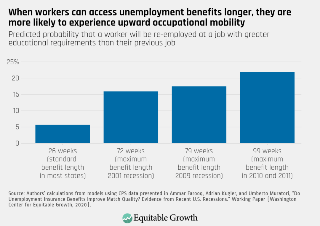 The Long Run Implications Of Extending Unemployment Benefits In The United States For Workers Firms And The Economy Equitable Growth