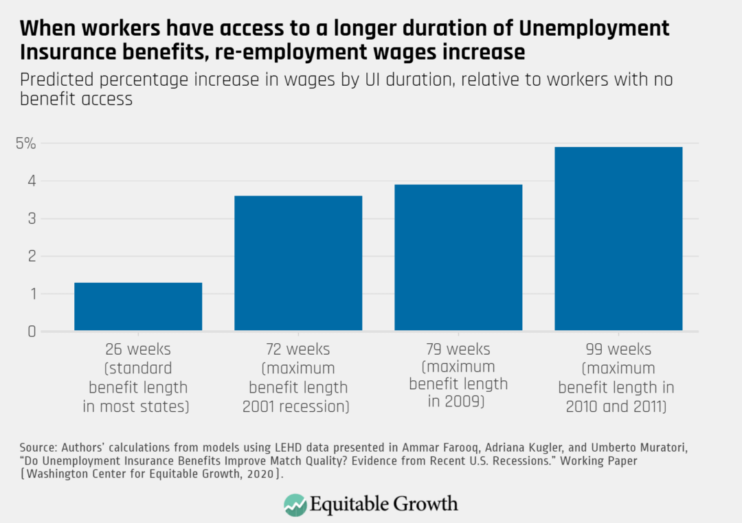 Predicted percentage increase in wages by UI duration, relative to workers with no benefit access