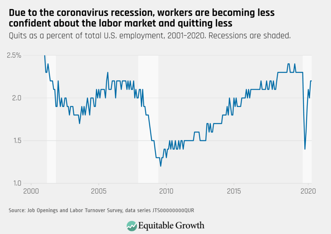 Quits as a percent of total U.S. employment , 2001–2020