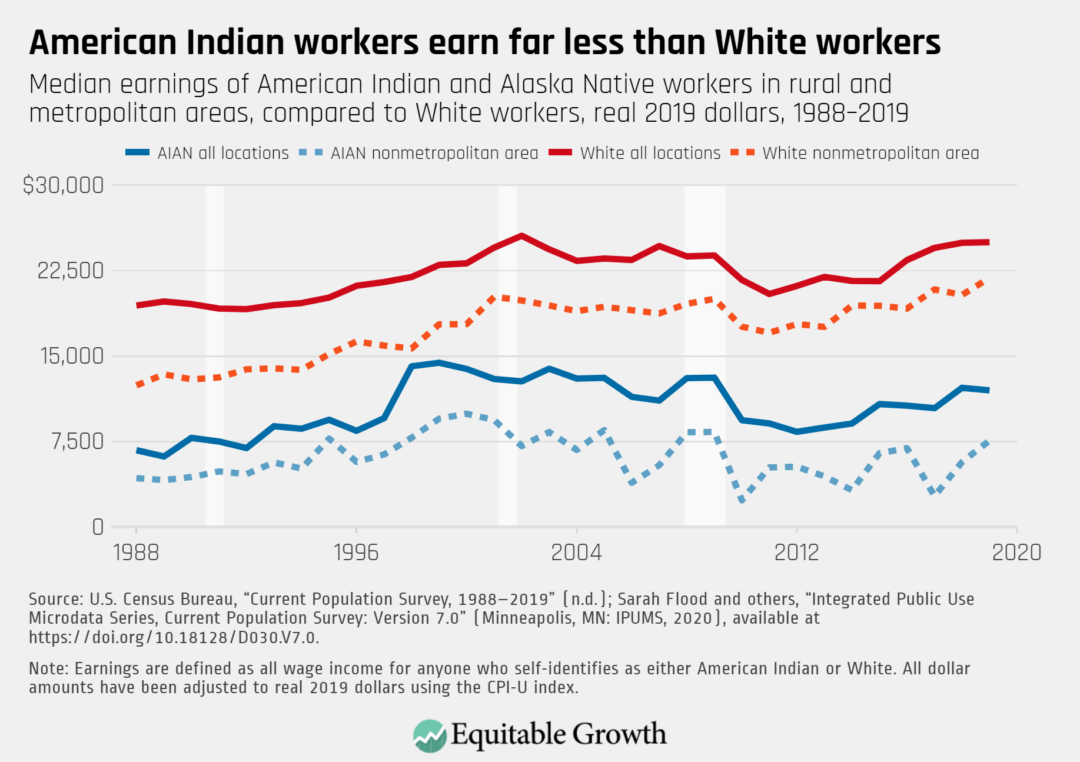 Median earnings of American Indian and Alaska Native workers in rural and metropolitan areas, compared to White workers, real 2019 dollars, 1988–2019