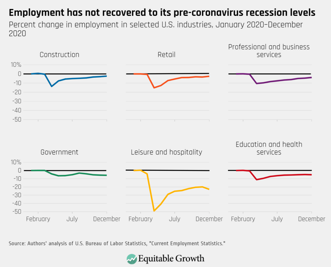Percent change in employment in selected U.S. industries, January 2020–December 2020