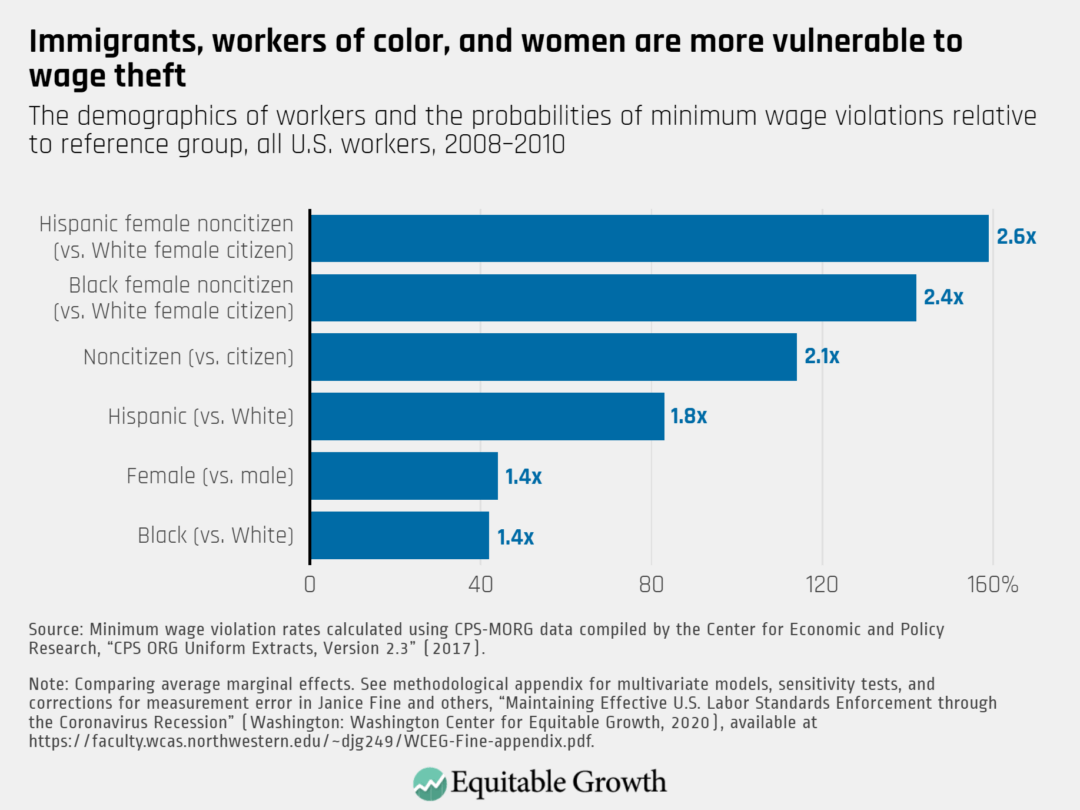 The demographics of workers and the probabilities of minimum wage violations, all workers, 2008–2010