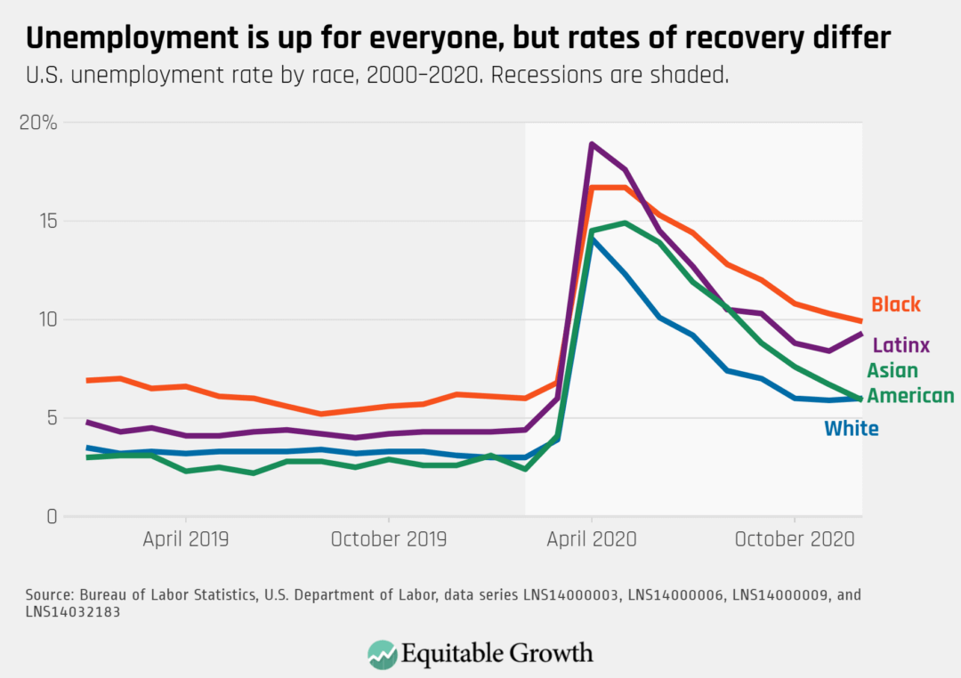 U.S. unemployment rate by race, 2000–2020