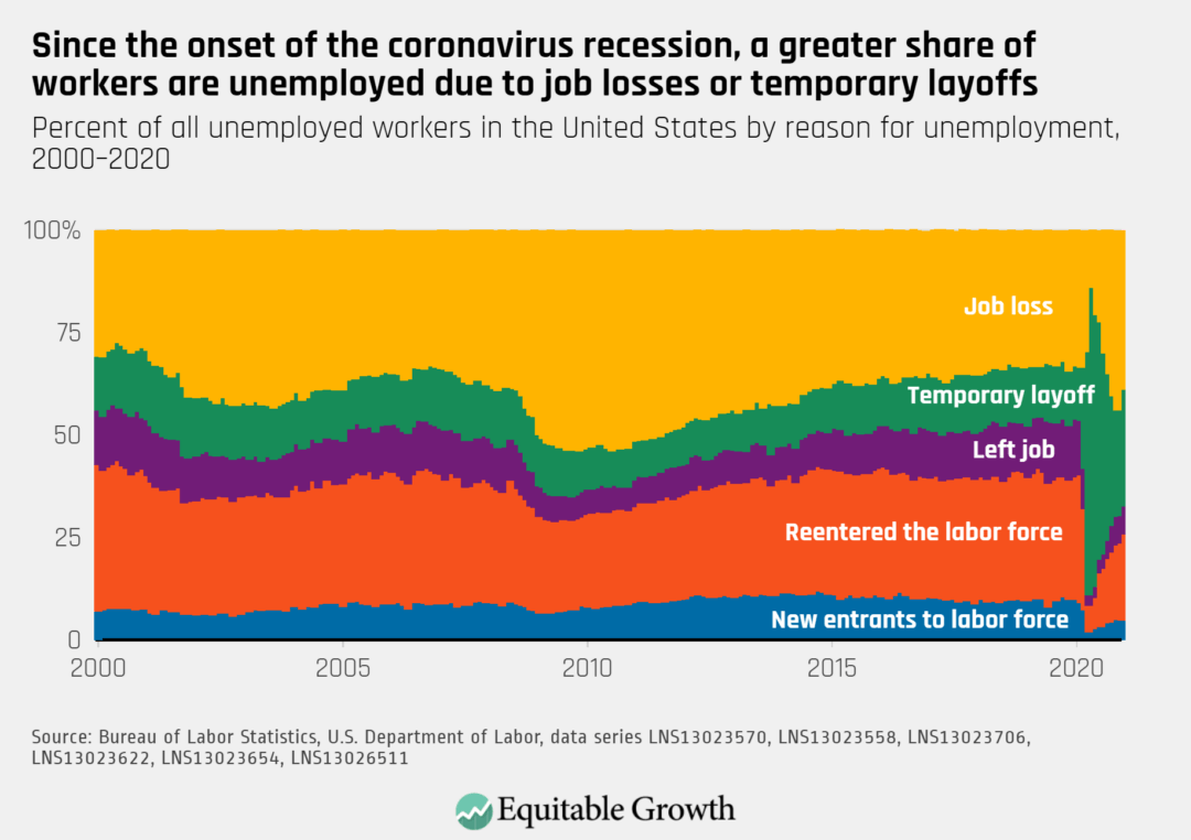 Percent of all unemployed workers in the United States by reason for unemployment, 2000–2020