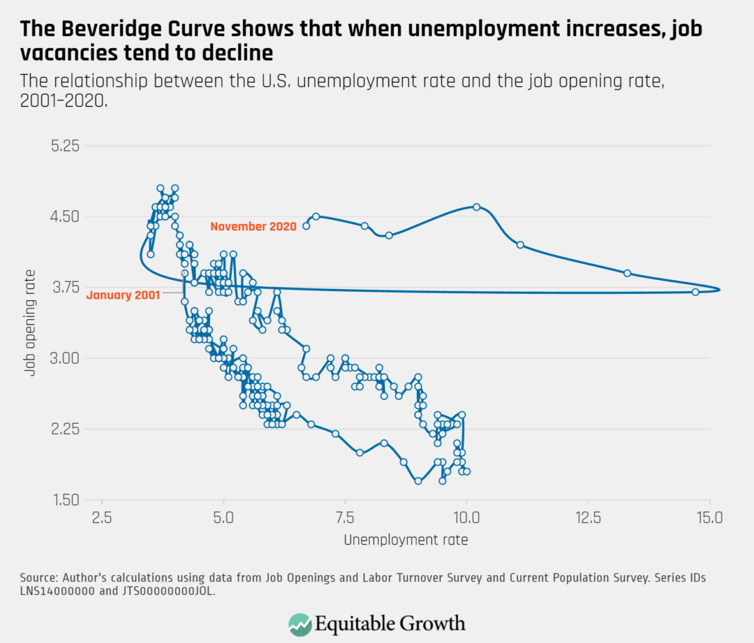 The relationship between the U.S. unemployment rate and the job opening rate, 2001–2020