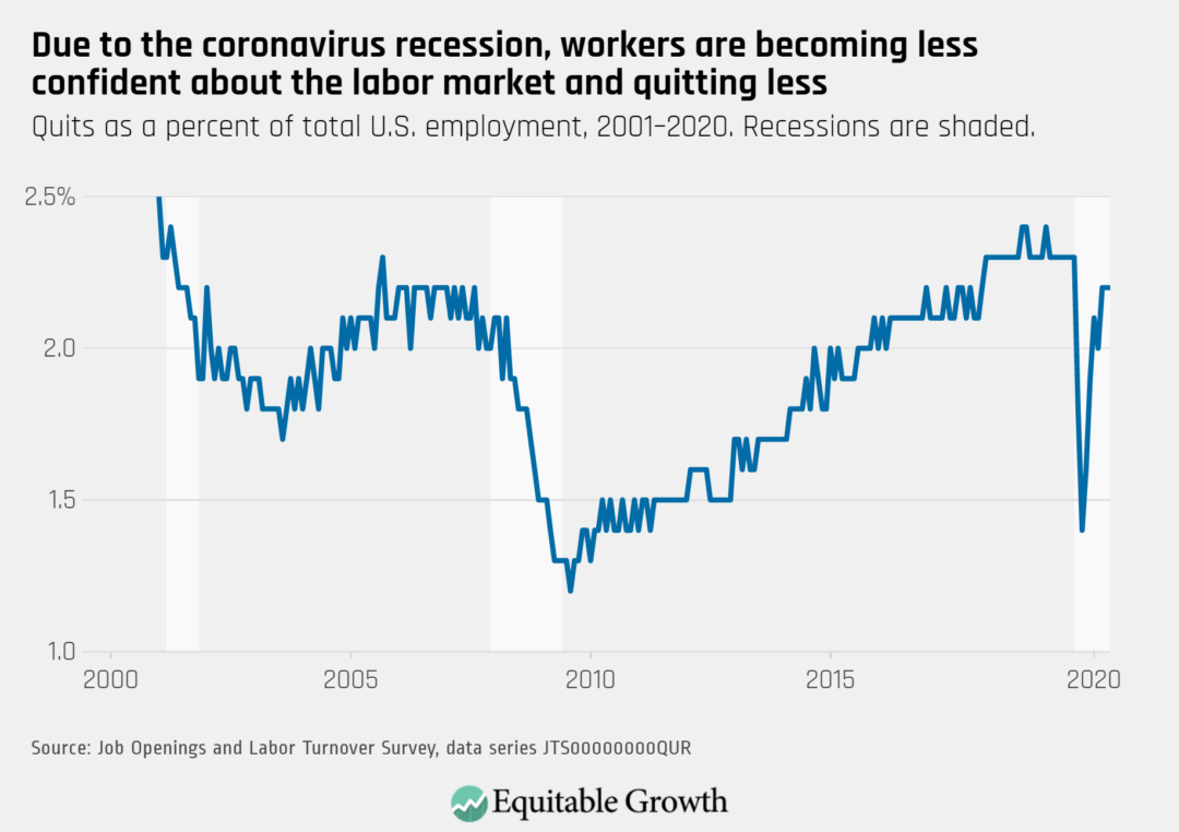 Quits as a percent of total employment , 2001–2020