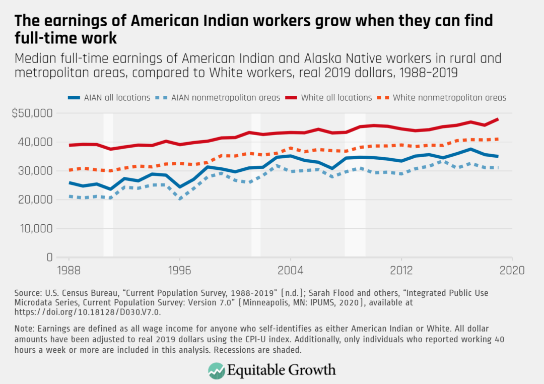 Median full-time earnings of American Indian and Alaska Native workers in rural and metropolitan areas, compared to White workers, real 2019 dollars, 1988–2019