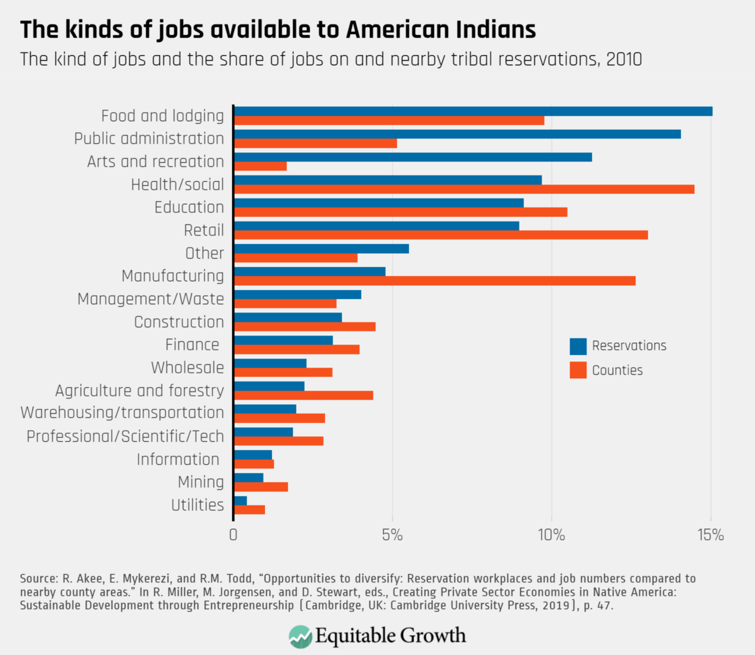 The kind of jobs and the share of jobs on a nearby tribal reservation, 2010
