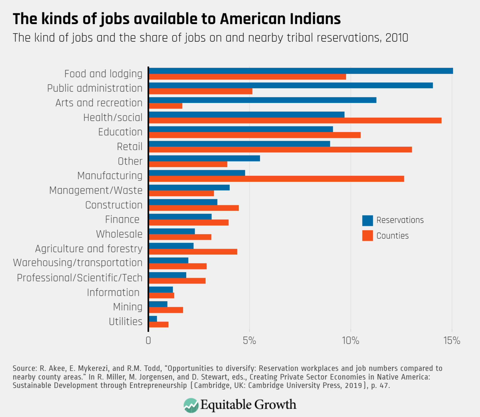 Native American Tribal Community Development: Sovereignty-Based Economic Growth Models