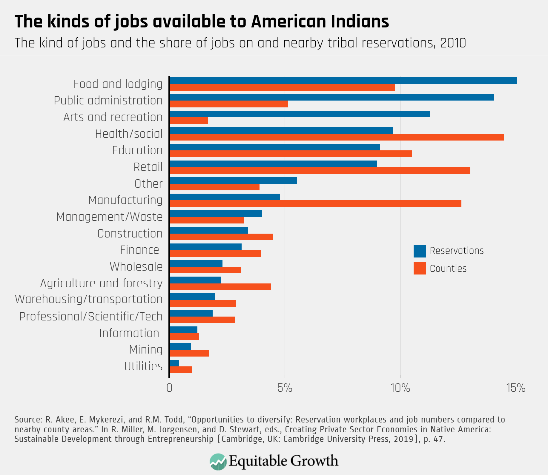 What Percentage Of Indians Work In It Quizlet