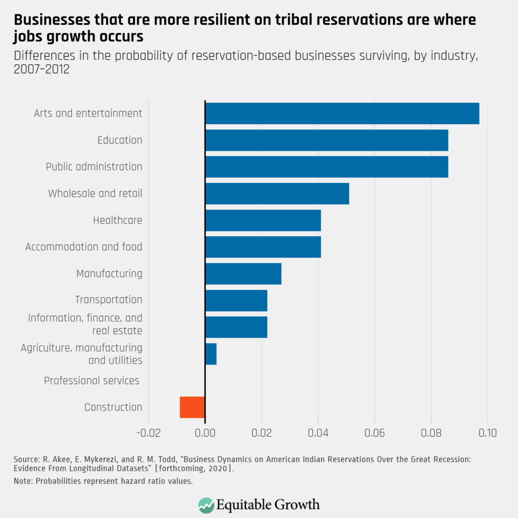 Differences in the probability of reservation-based businesses surviving, by industry, 2007–2012