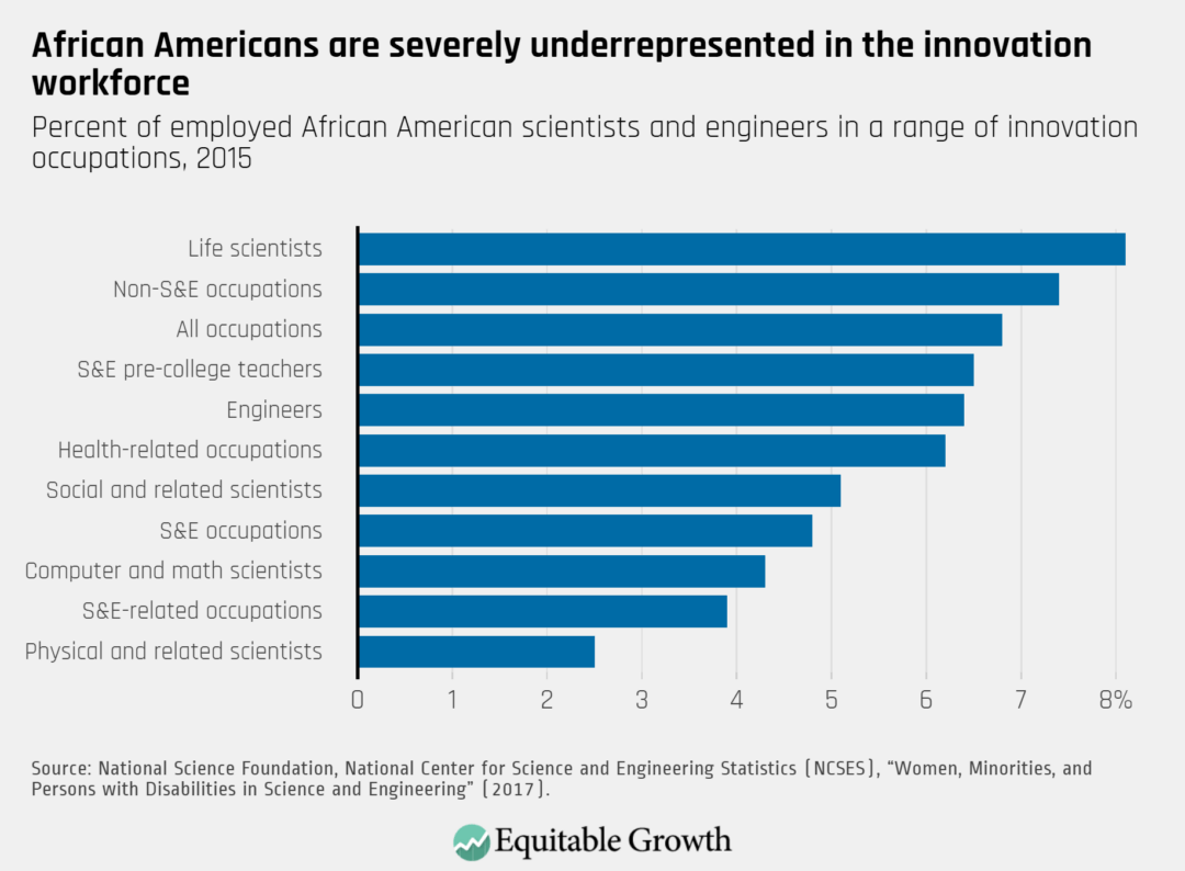Percent of employed African American scientists and engineers in a range of innovation occupations, 2015