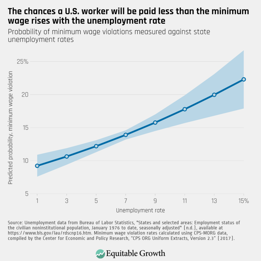 Probability of minimum wage violations measured against state unemployment rates