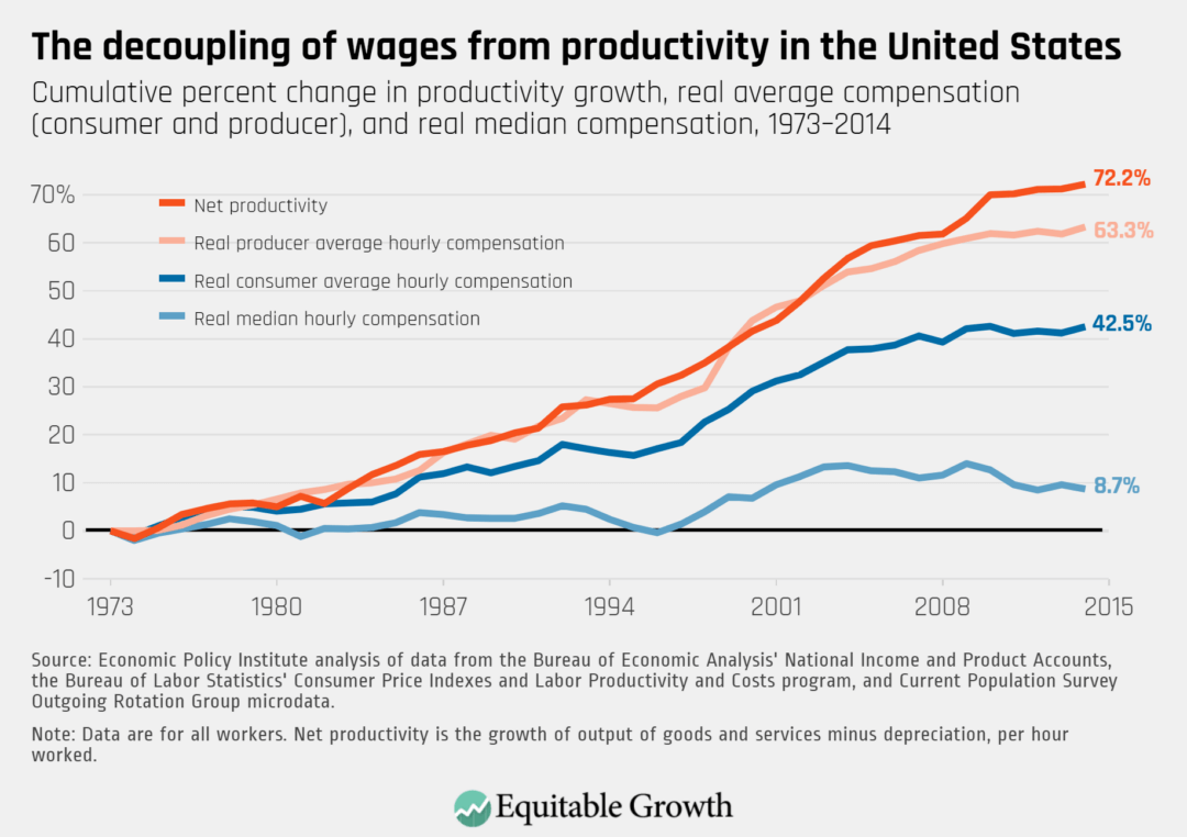 Cumulative percent change in productivity growth, real average compensation (consumer and producer), and real median compensation, 1973–2014