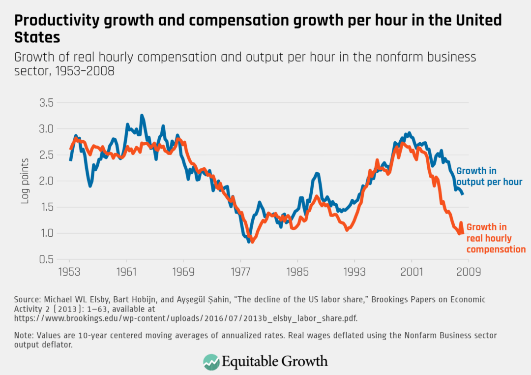 Growth of real hourly compensation and output per hour in the nonfarm business sector, 1953–2008