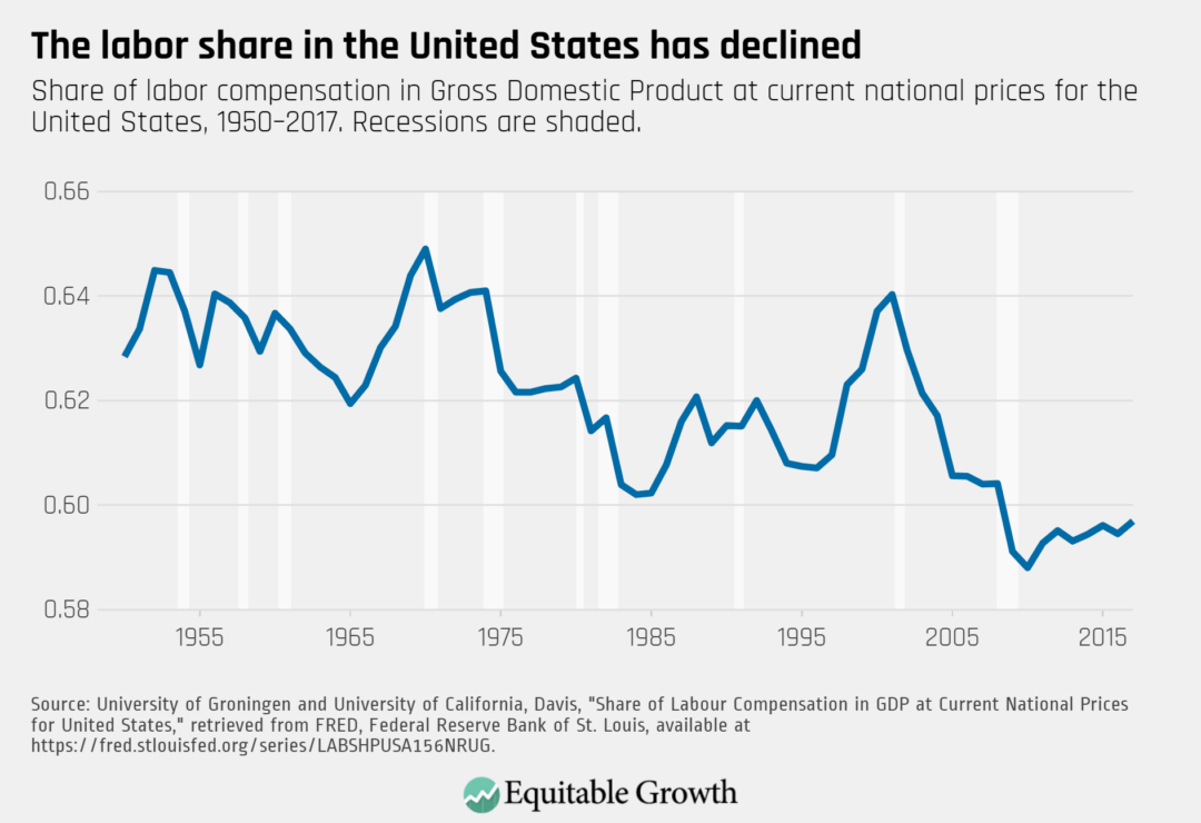 Share of labor compensation in Gross Domestic Product at current national prices for the United States, 1950–2017