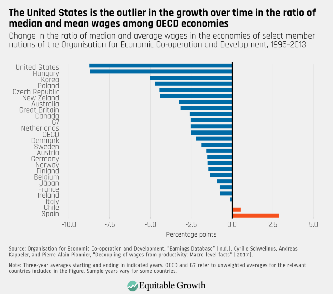 Change in the ratio of median and average