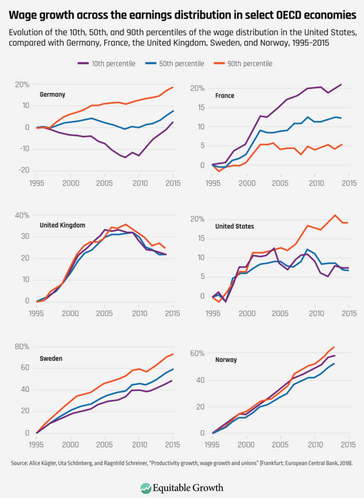 Evolution of the 10th, 50th, and 90th percentiles of the wage distribution in the United States, compared with Germany, France, the United Kingdom, Sweden, and Norway, 1995–2015