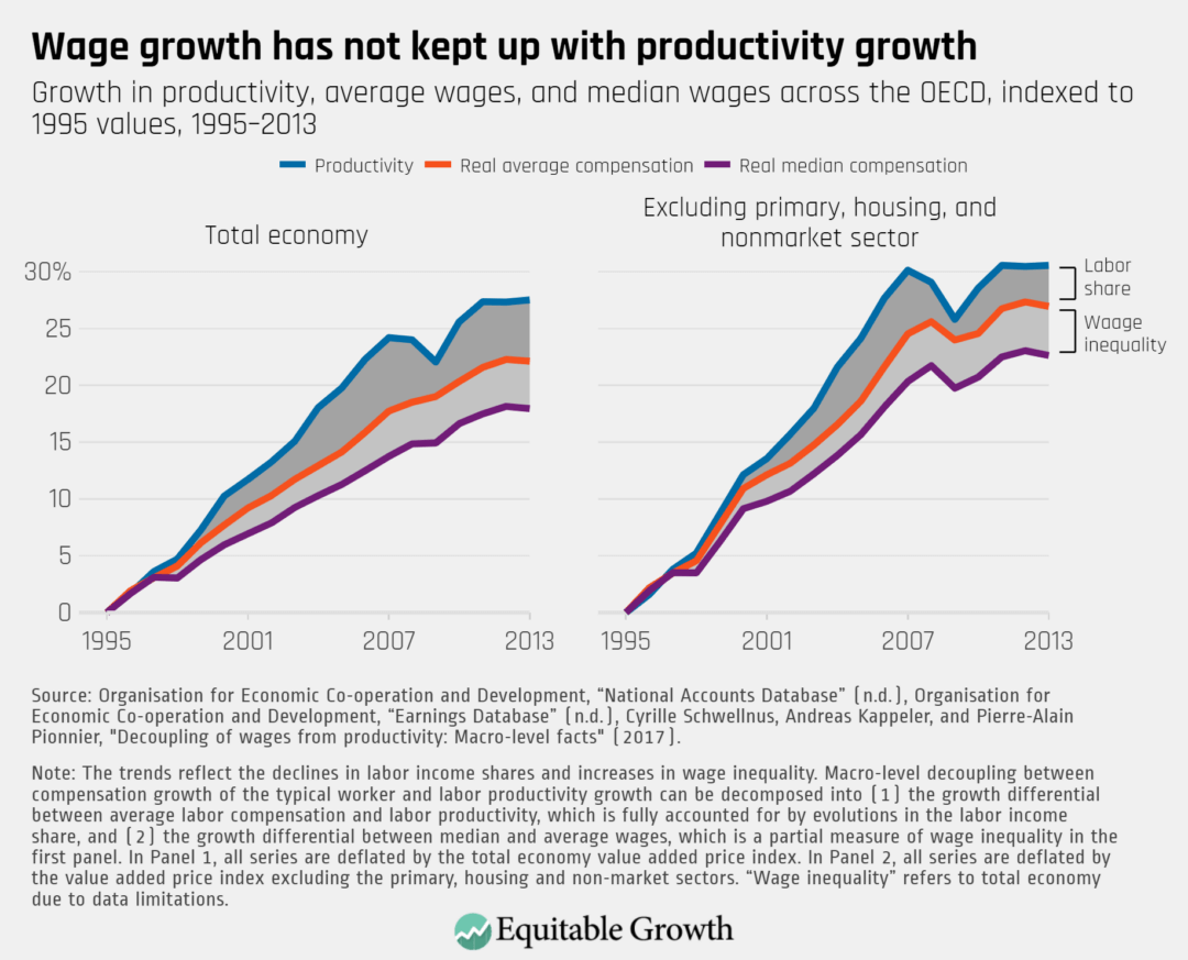 Growth in productivity, average wages, and median wages across the OECD, indexed to 1995 values, 1995–2013