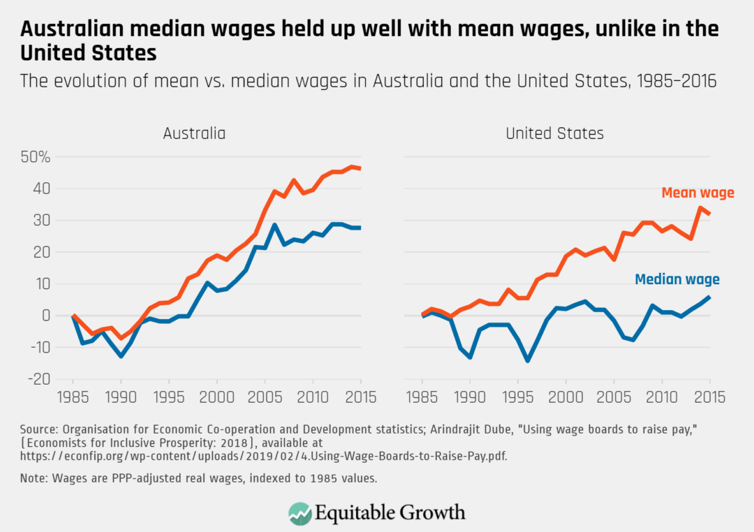 The evolution of mean vs. median wages in Australia and the United States, 1985–2016