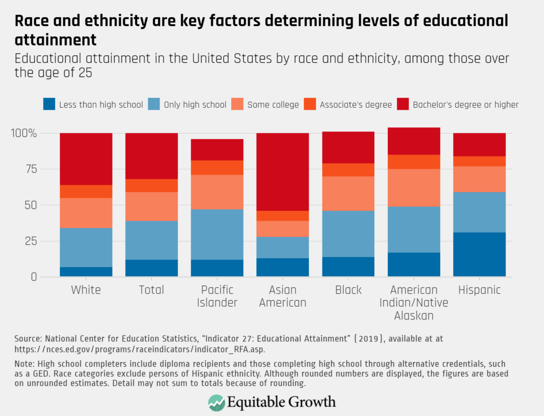 Educational attainment in the United States by race and ethnicity, among those over the age of 25