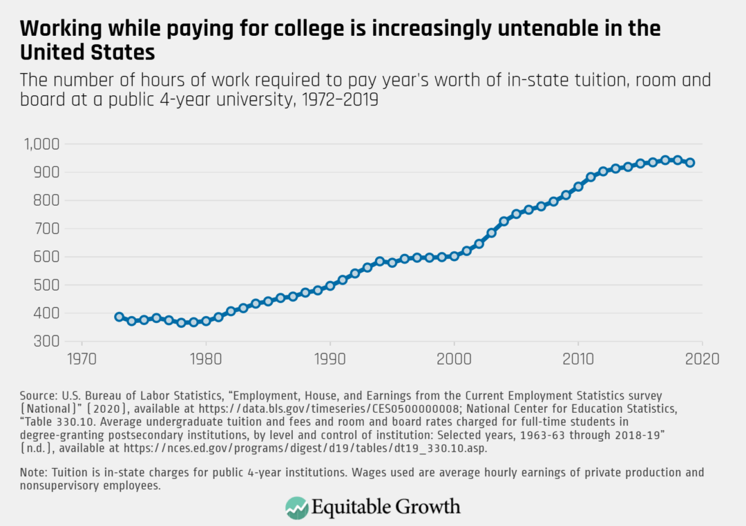 The number of hours of work required to pay year&#039;s worth of in-state tuition, room and board at a public 4-year university, 1972–2019