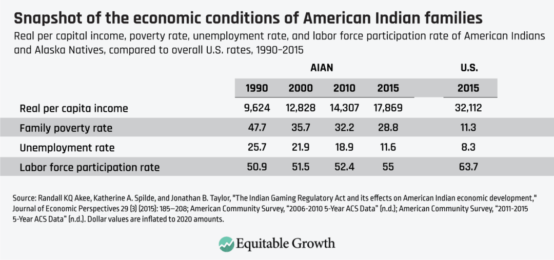 Real per capital income, poverty rate, unemployment rate, and labor force participation rate of American Indians and Alaska Natives, compared to overall U.S. rates, 1990–2015