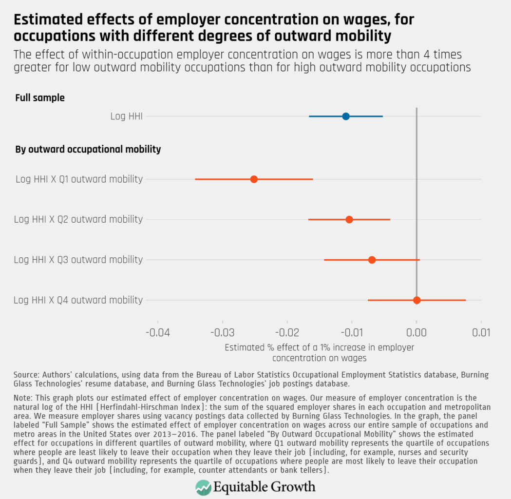 The effect of within-occupation employer concentration on wages is more than 4 times greater for low outward mobility occupations than for high outward mobility occupations