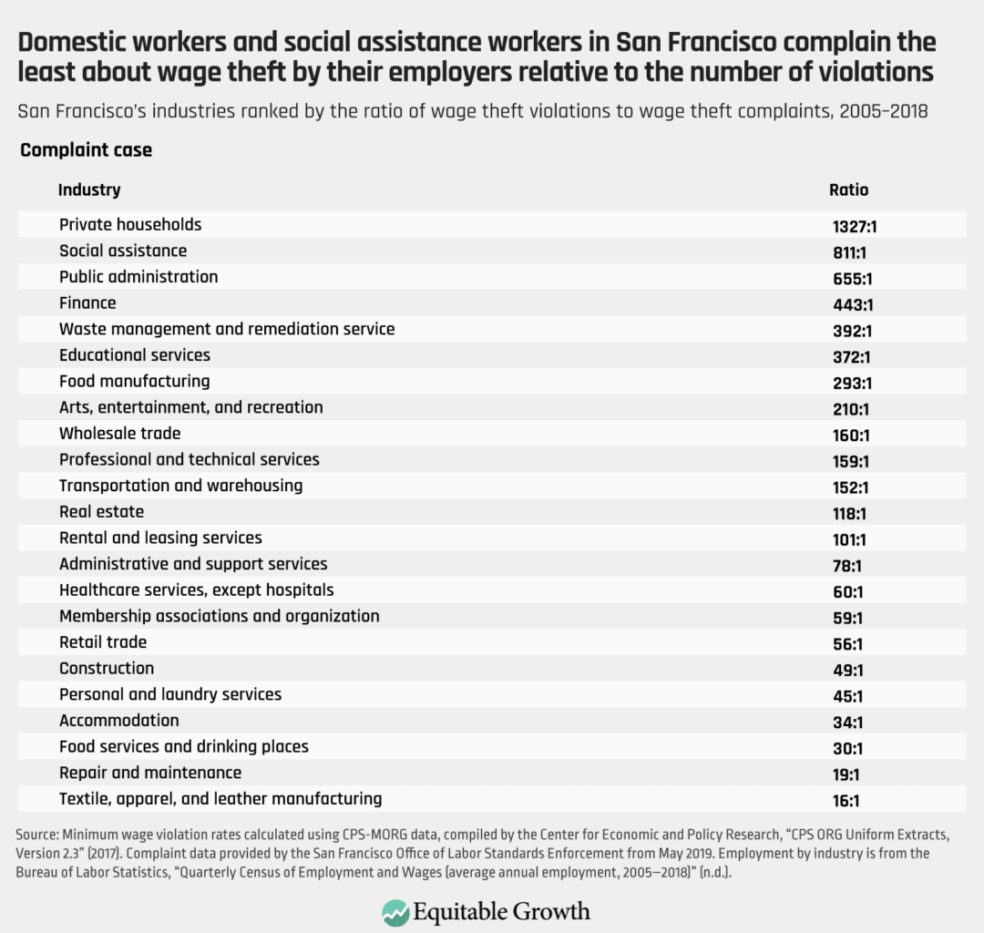 San Francisco&#039;s industries ranked by the ratio of wage theft violations to wage theft complaints, 2005–2018