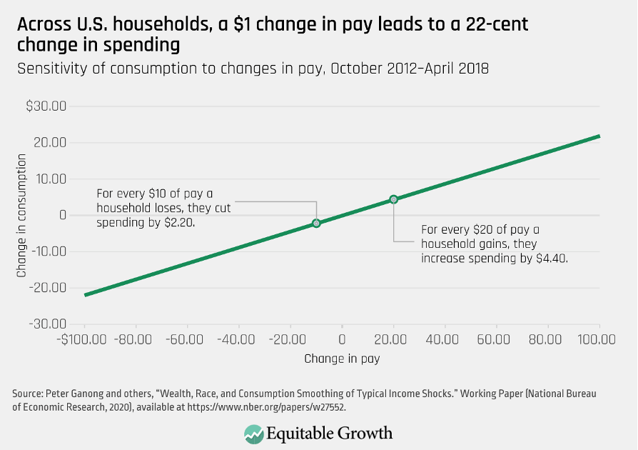 Sensitivity of consumption to changes in pay, October 2012–April 2018