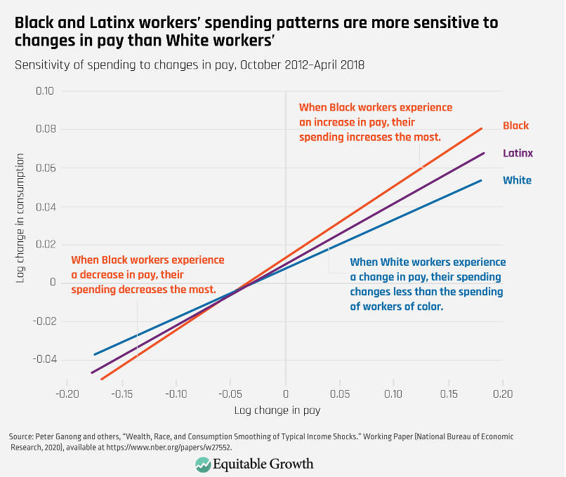 Sensitivity of spending to changes in pay, October 2012–April 2018