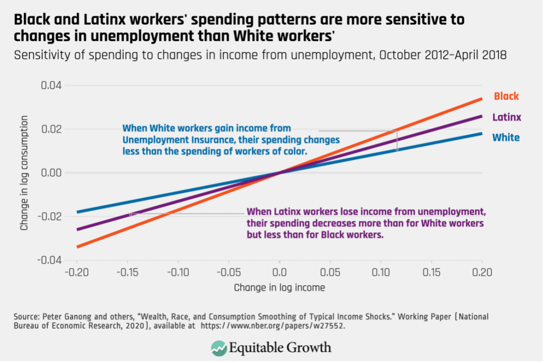 Sensitivity of spending to changes in income from unemployment, October 2012–April 2018