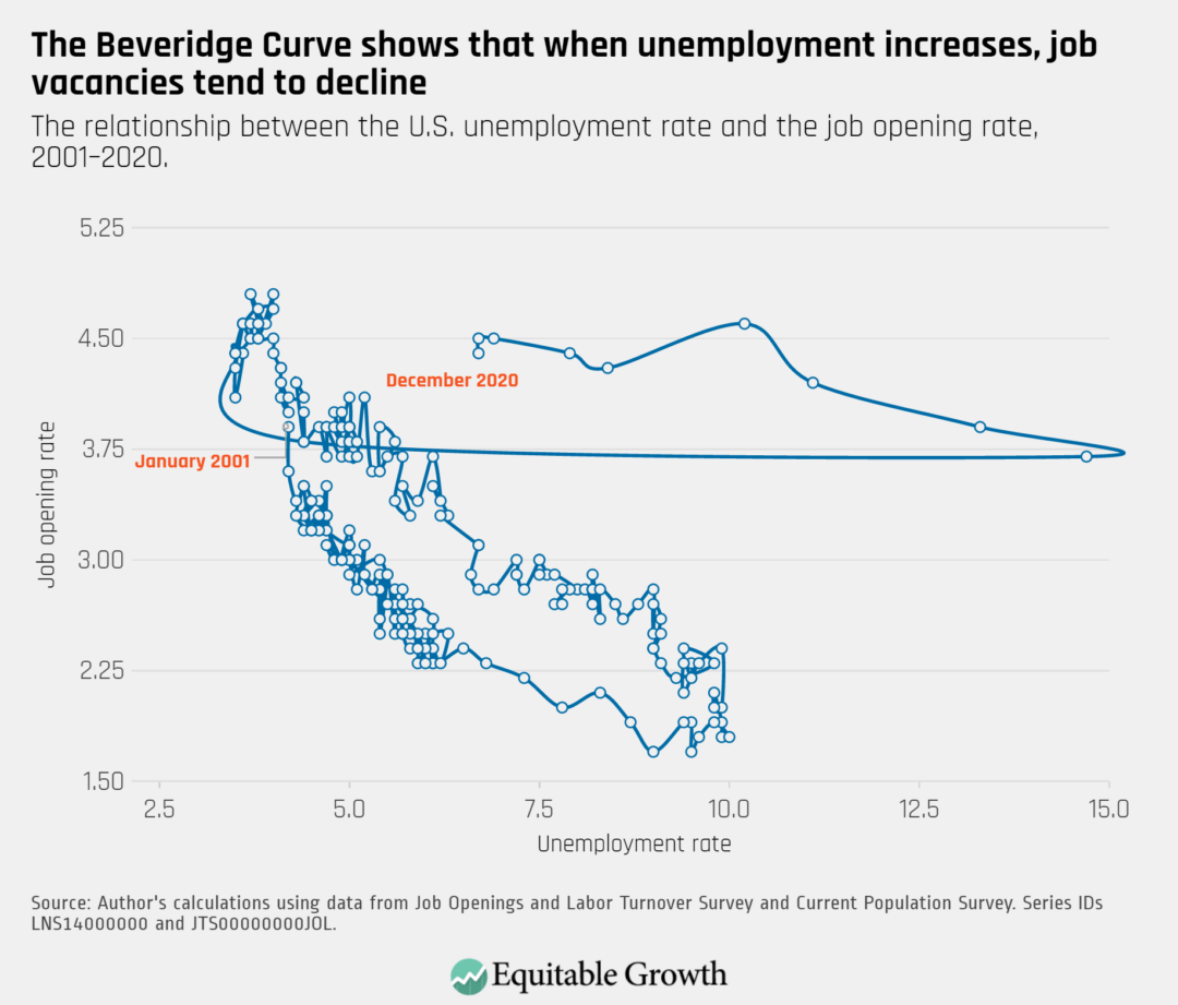 The relationship between the U.S. unemployment rate and the job opening rate, 2001–2020