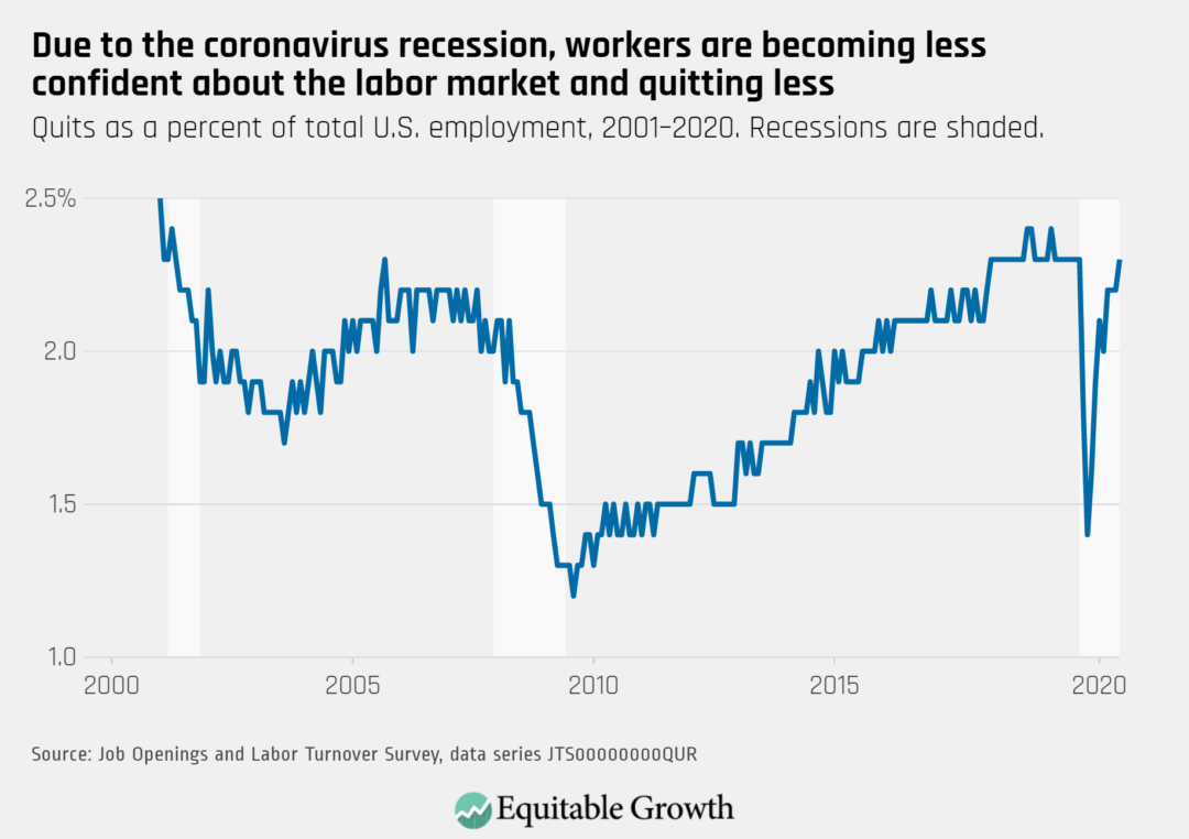 Quits as a percent of total U.S. employment, 2001–2020