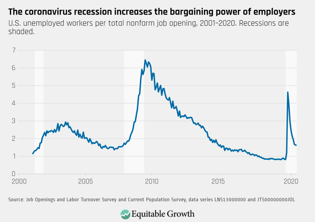 U.S. unemployed workers per total nonfarm job opening, 2001–2020