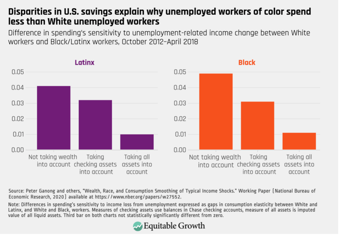 Difference in spending&#039;s sensitivity to unemployment-related income change between White workers and Black/Latinx workers, October 2012–April 2018