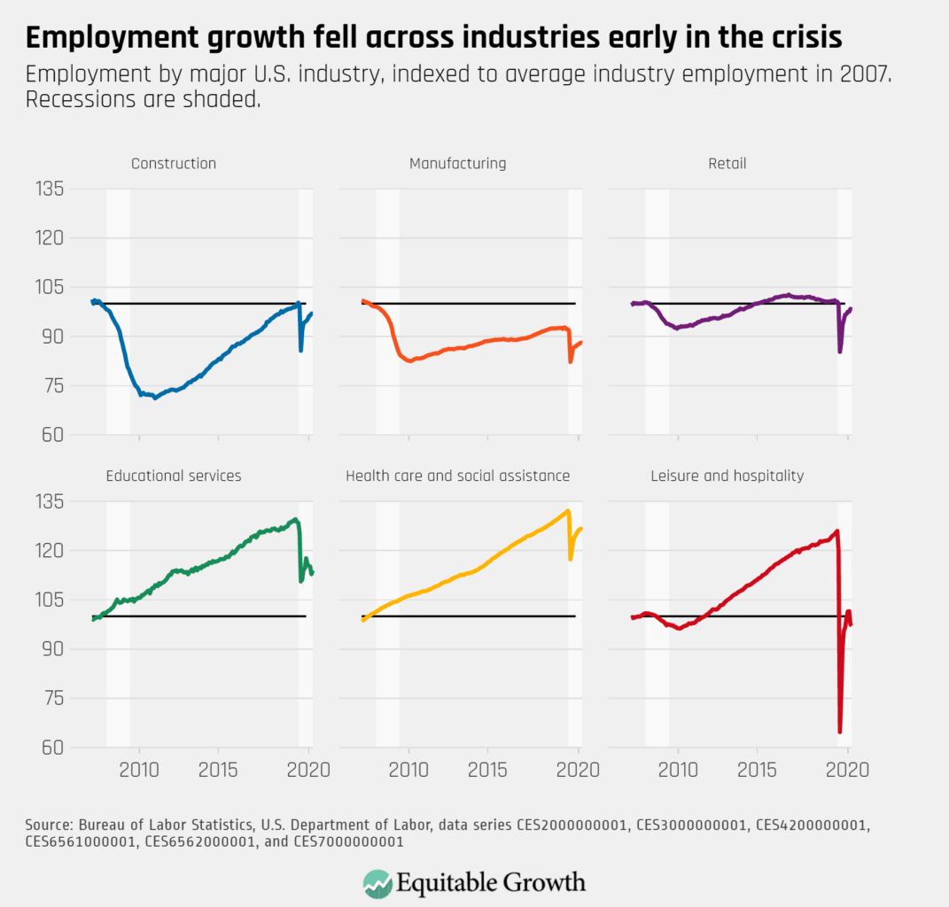 Employment by major U.S. industry, indexed to average industry employment in 2007