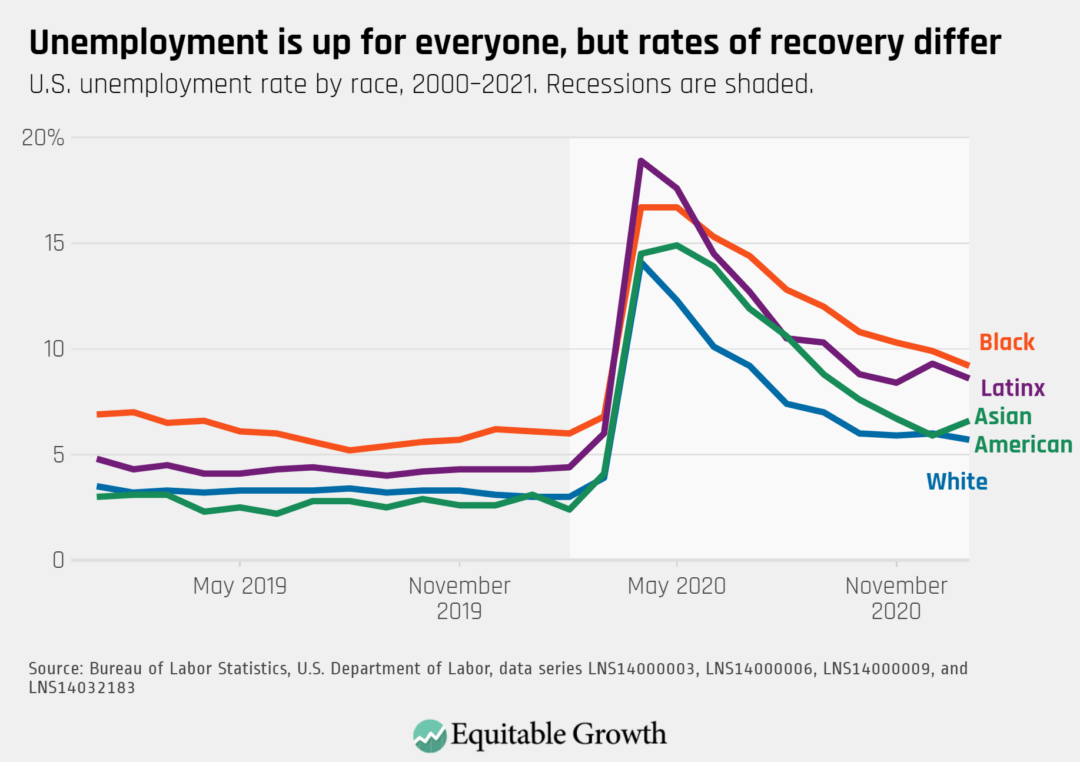U.S. unemployment rate by race, 2000–2021