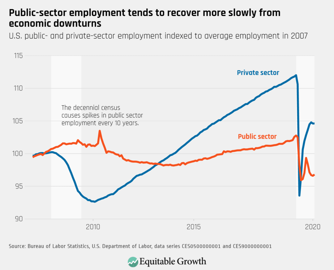 U.S. public- and private-sector employment indexed to average employment in 2007