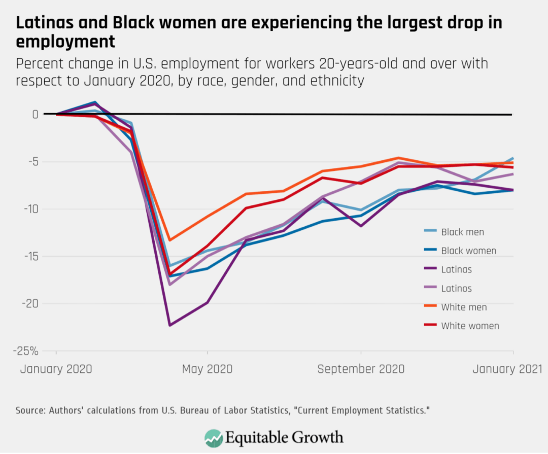Percent change in U.S. employment for workers 20-years-old and over with respect to January 2020, by race, gender, and ethnicity